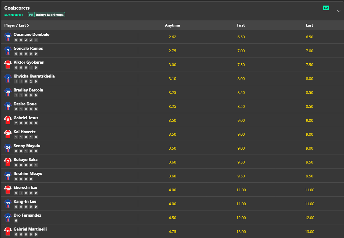 Mercado de goleadores de la final con cuotas Anytime, First y Last por jugador en Bet365